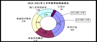 工信部報告 上半年軟件出口增速回落，外包服務(wù)與網(wǎng)絡(luò)維護業(yè)務(wù)發(fā)展迅猛
