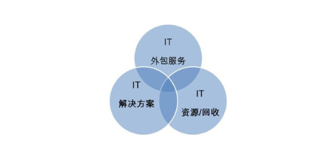 四川IT服務(wù)外包的現(xiàn)狀與實(shí)踐 計(jì)算機(jī)網(wǎng)絡(luò)維護(hù)篇